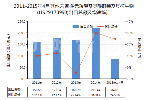 2011-2015年4月其他芳香多元羧酸及其酸酐等及其衍生物(HS29173990)出口總額及增速統(tǒng)計(jì)